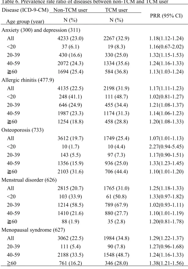 Table 6. Prevalence rate ratio of diseases between non-TCM and TCM user Disease (ICD-9-CM)