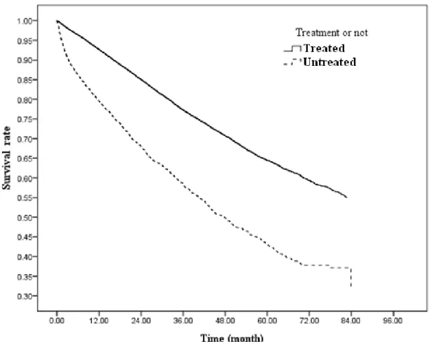 Figure 1. One- through five-year survival rates in treated and untreated colorectal  cancer patients 