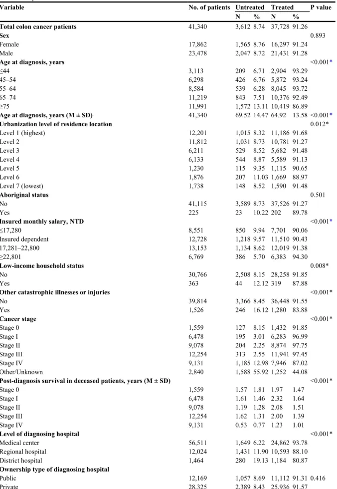 Table 1 Patient and hospital characteristics of colorectal cancer patients, by treatment choice (untreated  vs