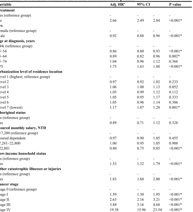 Table 3 Effect of treatment refusal on survival in colorectal cancer patients