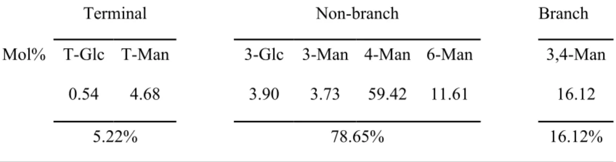 Table 1 Linkage analysis of the neutral polysaccharide (DTP-N) of D. tosaense. The linkage of DTP-N was determined by GC-MS