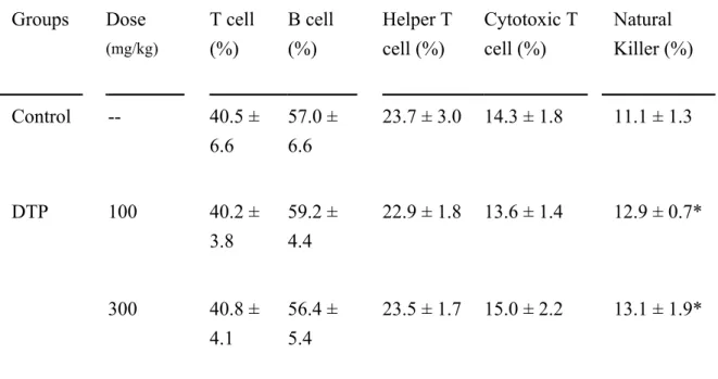 Table 2 Immunostimulating effects of indigestible polysaccharide of D. tosaense   (DTP) on the population of splenic lymphocytes in BALB/c mice