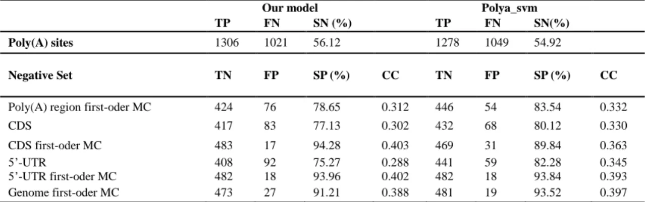 Table 3. Statistics of PAS involvement in hairpin loops for the different types of sequences 