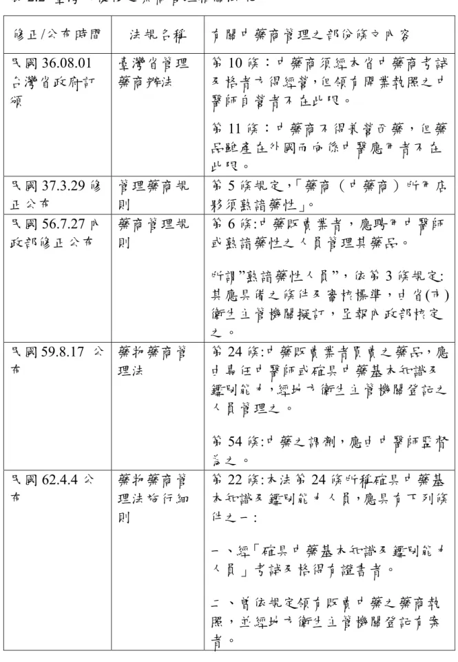 表 2.2  臺灣光復後之藥商管理相關法規  修正/公布時間  法規名稱  有關中藥商管理之部份條文內容  民國 36.08.01 台灣省政府訂 頒  臺灣省管理藥商辦法  第 10 條：中藥商須經本省中藥商考試 及格者方得經營，但領有開業執照之中醫師自營者不在此限。  第 11 條：中藥商不得兼營西藥，但藥 品雖產在外國而向係中醫應用者不在 此限。  民國 37.3.29 修 正公布  管理藥商規則  第 5 條規定，「藥商（中藥商）所用店夥須熟諳藥性」。  民國 56.7.27 內 政部修正公布  藥商