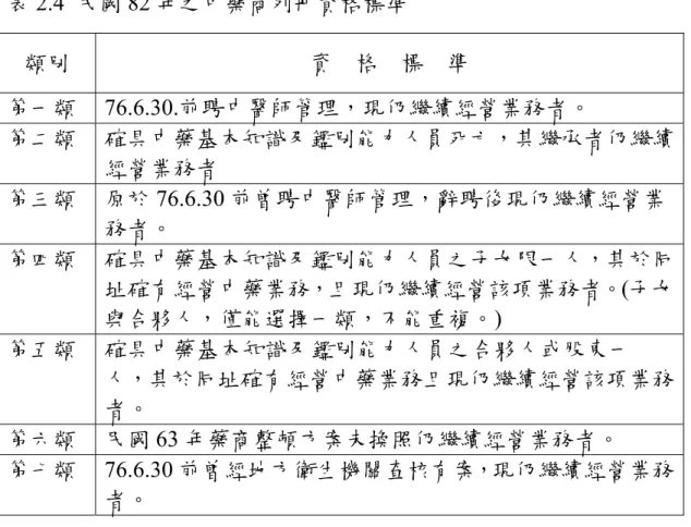 表 2.4  民國 82 年之中藥商列冊資格標準    類別  資    格    標    準  第一類 76.6.30.前聘中醫師管理，現仍繼續經營業務者。  第二類  確具中藥基本知識及鑑別能力人員死亡，其繼承者仍繼續 經營業務者  第三類  原於 76.6.30 前曾聘中醫師管理，辭聘後現仍繼續經營業 務者。  第四類  確具中藥基本知識及鑑別能力人員之子女限一人，其於同 址確有經營中藥業務，且現仍繼續經營該項業務者。 (子女 與合夥人，僅能選擇一類，不能重複。)  第五類  確具中藥基本知識及鑑別