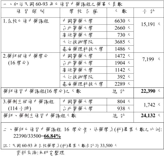 表 2.6 近三十年藥事人員修習中藥課程及執業概況 一、初估民國 60-93 年已修習中藥課程之藥事人員數 修  習  類  別  學  校  名  稱  人  數  小  計  中國醫藥大學  6630 人 台北醫藥大學 2660 人 高雄醫藥大學 730 人 大仁技術學院 3685 人1.在校已修中藥課程 嘉南藥理科技大學 1486 人 15,191 人 中國醫藥大學  1472 人 台北醫藥大學 1904 人 高雄醫藥大學 1142 人  大仁技術學院 392 人 2.藥師補修中藥學分 (16 學分)