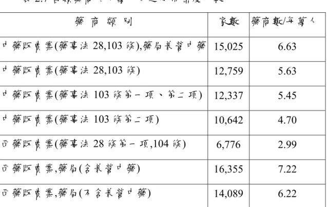 表 2.7 各類藥商於每萬人口之分佈密度比較  藥  商  類  別  家數  藥商數/每萬人  中藥販賣業 (藥事法 28,103 條),藥局兼營中藥 15,025 6.63   中藥販賣業(藥事法 28,103 條)  12,759 5.63   中藥販賣業 (藥事法 103 條第一項、第二項) 12,337 5.45   中藥販賣業(藥事法 103 條第二項)  10,642 4.70  西藥販賣業(藥事法 28 條第一項,104 條)  6,776 2.99  西藥販賣業,藥局(含兼營中藥)  16