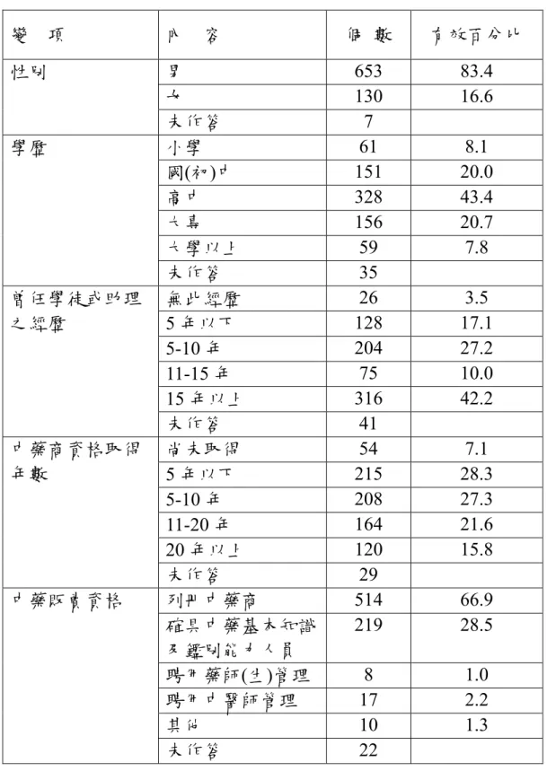 表 4.1.1 回收樣本分析(中藥房)  變    項  內    容  個  數  有效百分比  男  653 83.4  女  130 16.6 性別  未作答  7   小學    61 8.1  國(初)中  151 20.0  高中  328 43.4  大專  156 20.7  大學以上  59 7.8 學歷  未作答  35   無此經歷    26 3.5  5 年以下  128 17.1  5-10 年  204 27.2  11-15 年  75 10.0  15 年以上  316 4