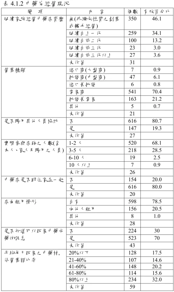 表 4.1.2 中藥房經營現況  變    項    內    容  個數 有效百分比  無(非繼承性質之創業 或轉手經營)  350 46.1  延續自上一代  259 34.1  延續自前二代  100 13.2  延續自前三代  23 3.0  延續自前三代以上  27 3.6 延續家族經營中藥店資歷 未作答  31   進口商(大盤商)  7 0.9  批發商(中盤商)  47 6.1  進口兼批發  6 0.8  零售商  541 70.4  批發兼零售  163 21.2  其他  5 0.7 