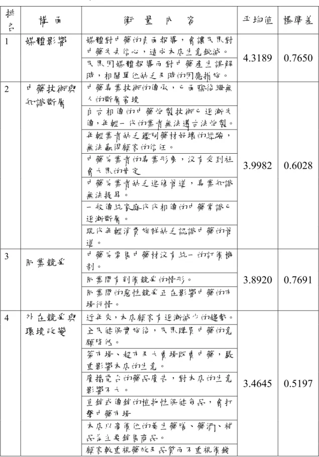 表 4.1.3 中藥房業者對經營困境之認知  排 名  構  面  衡    量    內    容  平均值  標準差 媒體對中藥的負面報導，會讓民眾對 中藥失去信心，造成本店生意銳減。 1 媒體影響  民眾因媒體報導而對中藥產生誤解 時，相關單位缺乏及時的因應措施。  4.3189 0.7650 中藥專業技術的傳承，已面臨後繼無 人的斷層窘境  自古相傳的中藥炮製技術已逐漸失 傳，年輕一代的業者無法遵古法炮製。 年輕業者缺乏鑑別藥材好壞的經驗， 無法贏得顧客的信任。  中藥房業者的專業形象，沒有受到社 