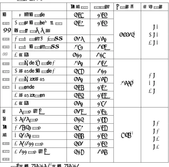 表 4.1.8 業者對「全民健保實施，民眾購買中藥意願降低」之困境 認知差異    平均數 標準差 F 檢定值  事後檢定  0列冊中藥商    3.97 0.94  1確具中藥基本知識 及鑑別能力人員  3.92 0.94  2聘用藥師(生)管理  4.25 0.50  3聘用中醫師管理  2.70 1.49 中藥販賣資 格   4其他  4.00  1.07   4.4413 * 0>3 1>3 4>3  0進口商(大盤商)  2.50 1.91  1批發商(中盤商)  3.78 1.