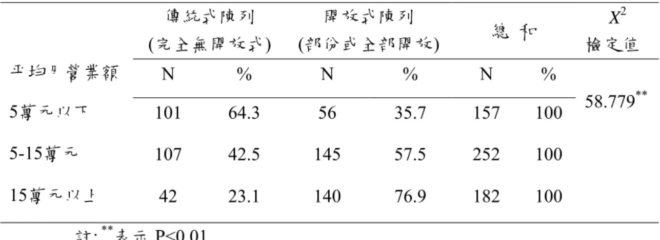 表 4.1.10 商品陳列方式與營業額之卡方檢定結果  傳統式陳列  (完全無開放式)  開放式陳列  (部份或全部開放) 總  和  X 2  檢定值  平均月營業額  N %  N  % N  %  5萬元以下  101  64.3 56 35.7  157  100  5-15萬元  107 42.5 145 57.5 252  100  15萬元以上  42 23.1 140 76.9 182  100  58.779 ** 註:  ** 表示 P<0.01   二、民眾之中藥房消費行為及相關