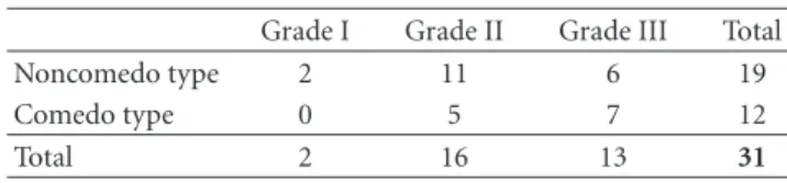 Table 1: Pathological types and grades of 31 pure DCIS lesions.
