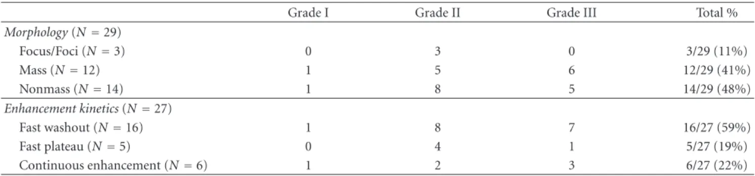 Table 2: MR imaging features of 29 pure DCIS lesions detected by MRI.