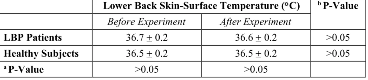 Table 1: The lower back skin-surface temperature of LBP patients and healthy subjects before and after experiment.