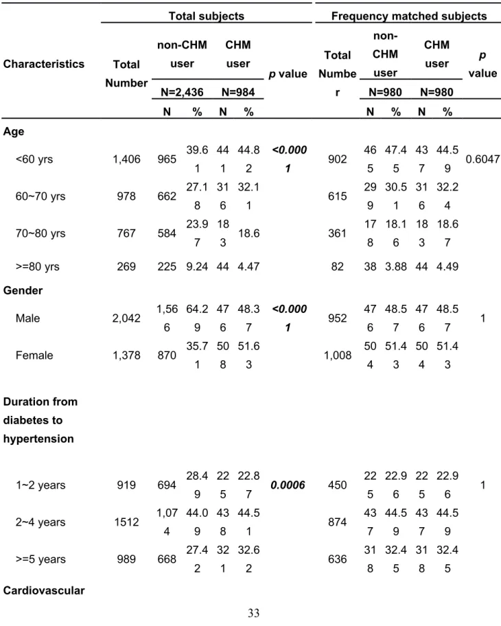 Table 1. Demographic characteristics of total subjects and frequency matched subjects with  hypertension among type 2 diabetes patients according to CHM usage
