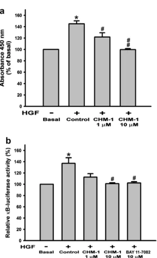 Fig. 5. Eﬀect of CHM-1 on HGF-induced NF-jB activation in SK-Hep-1 cells. (a) ELISA assay was performed after 2 h of incubation with CHM-1 (1, 10 lM) in HGF-treated cells