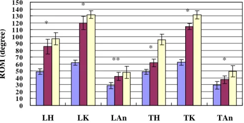 圖 3.5 退化性膝關節炎女性健側為跨越前腳跨越障礙物時關節屈曲角度之活動 範圍。L：跨越前腳；T：跨越後腳。H: hip, K: knee, An: ankle。0cm：水平 步行，10cm：障礙物 10 公分，20cm：障礙物 20 公分。*: 0-10,0-20,10-20; **: 