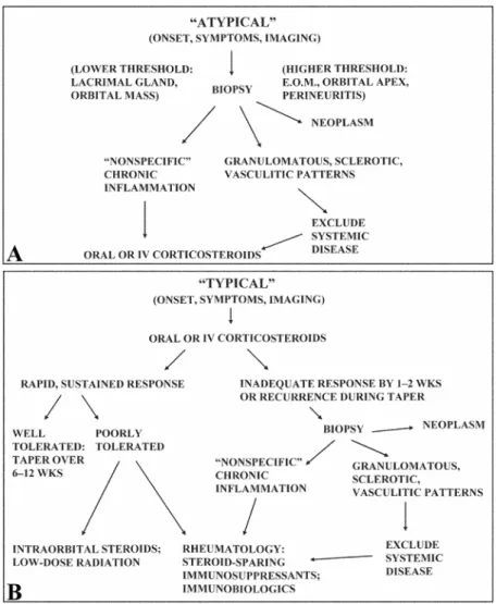 FIG. 2-2. Treatment strategy for idiopathic orbital inflammation. A, For atypical  cases