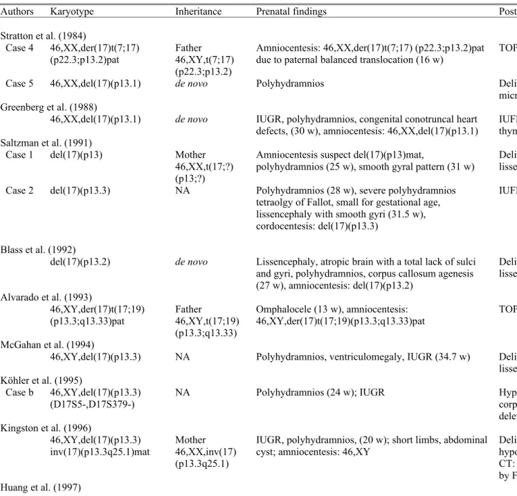 Table 2.  Reported cases of chromosome 17p13.3 deletion syndrome with prenatal findings and diagnosis