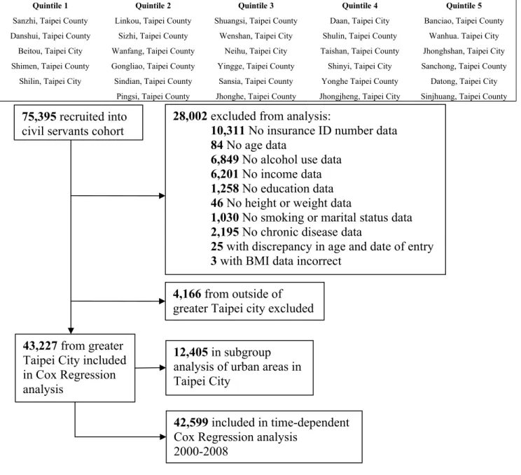 Figure 1. Flow Diagram of Exclusions and Subgroup Analyses of the Civil Servants Cohort,  Taiwan