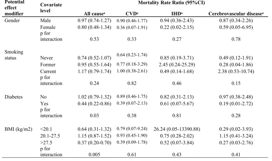 Table 3. Multivariate-Adjusted Hazard Ratios for All-Cause, CVD, IHD and Cerebrovascular Mortality per 10μg/m³ of PM 2.5 ,  Stratifying for Sex, Smoking Status, Diabetes and BMI