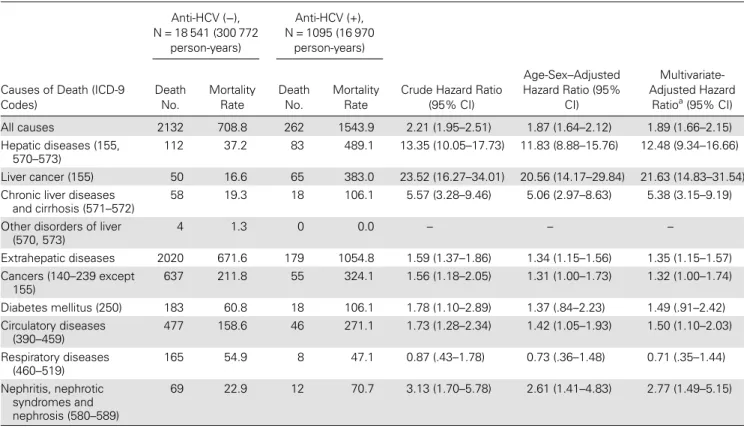 Table 1. Mortality Rates (Per 100 000 Person-Years) and Crude and Adjusted Hazard Ratios of Speci ﬁc Causes of Death by Serostatus of Antibodies Against Hepatitis C Virus (Anti-HCV) at Study Entry