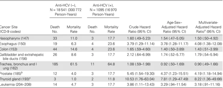 Table 2 shows the mortality rates of cancers in the partici- partici-pants. Anti-HCV –seropositive participants had a higher  mor-tality from esophagus cancer, prostate cancer, and thyroid cancer than anti-HCV –seronegative ones, showing a  multivar-iate-a