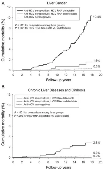 Figure 1. Cumulative mortality from all causes of death ( A), hepatic dis- dis-eases ( B), and extrahepatic diseases (C) by serostatus of antibodies against hepatitis C virus (anti-HCV) and serum HCV RNA level at study entry.