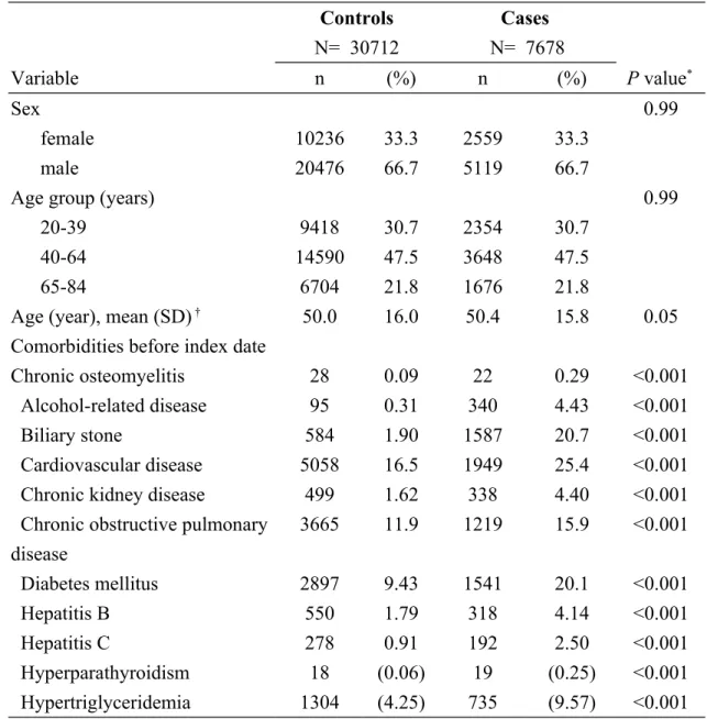 Table 1. Descriptive characteristics of cases with acute pancreatitis and controls Controls N=  30712 Cases  N=  7678 Variable n (%) n (%) P value *  Sex 0.99 female 10236 33.3 2559 33.3 male 20476 66.7 5119 66.7