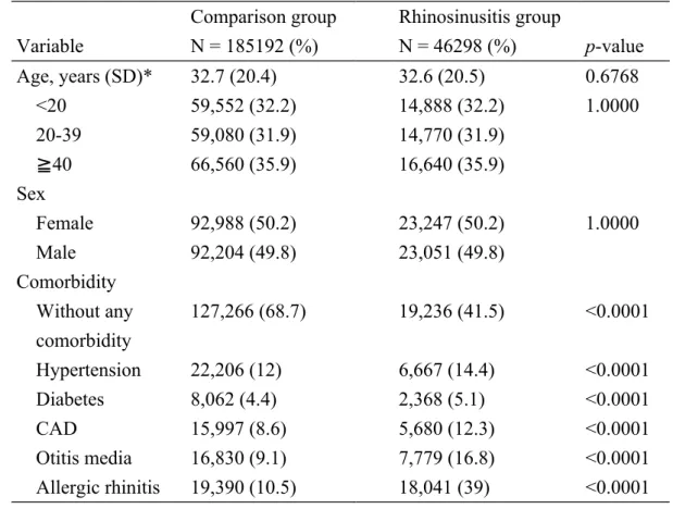 Table   1.  Baseline   demographic   status   and   comorbidity   between  the comparison and rhinosinusitis groups