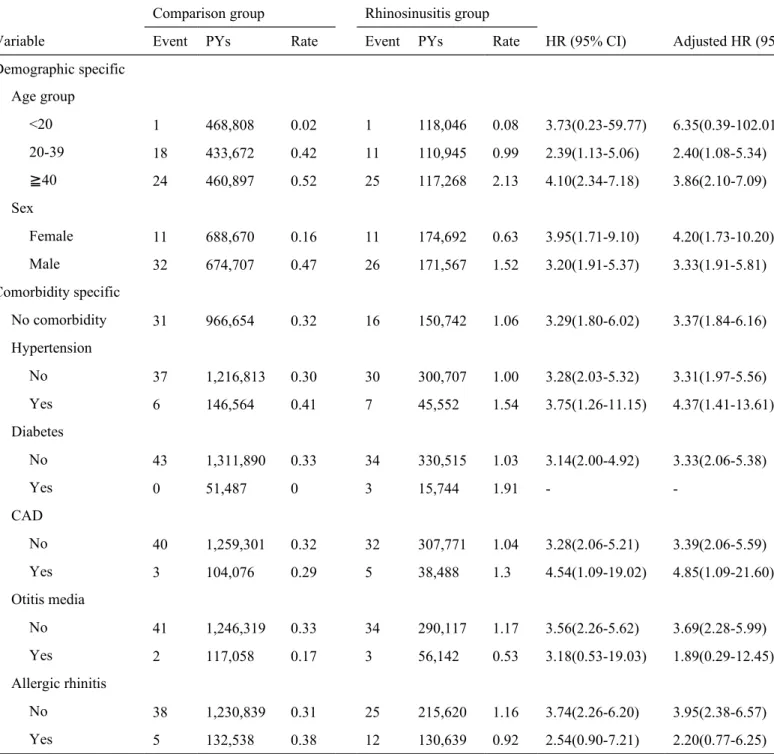 Table  3.  Incidence of nasopharyngeal cancer and multivariate Cox proportional hazards regression analysis measured hazard ratio for study cohort in age, sex and other comorbidities