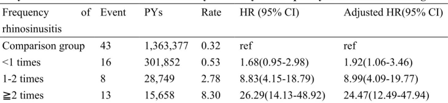 Table 4. Incidence of nasopharyngeal cancer and the multivariate Cox proportional hazards regression analysis-measured hazard ratio for the study cohort by the frequency of rhinosinusitis diagnosis
