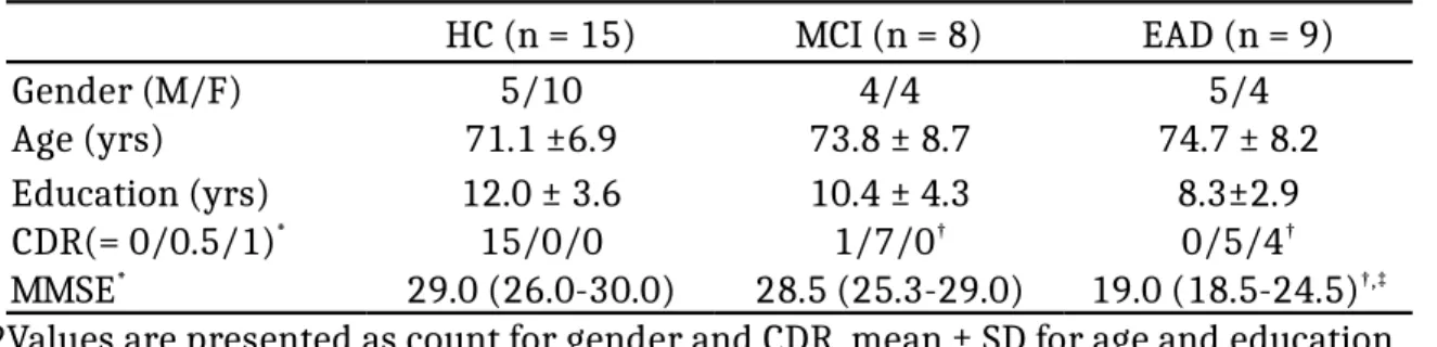 Table 1. Demographic data of the participants  HC (n = 15) MCI (n = 8) EAD (n = 9) Gender (M/F) 5/10 4/4 5/4 Age (yrs) 71.1 ±6.9 73.8 ± 8.7 74.7 ± 8.2 Education (yrs) 12.0 ± 3.6 10.4 ± 4.3 8.3±2.9 CDR(= 0/0.5/1) * 15/0/0 1/7/0 † 0/5/4 † MMSE * 29.0 (26.0-3