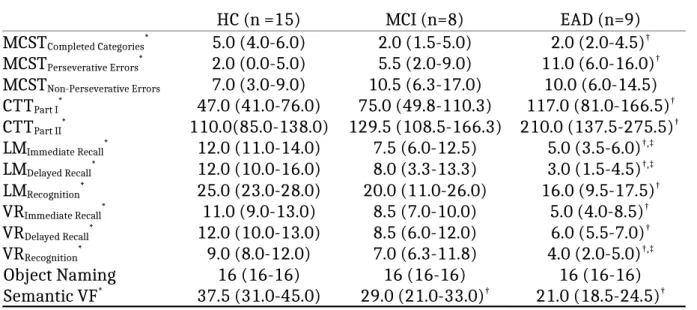 Table 2. Performance of neuropsychological tests of the participants HC (n =15) MCI (n=8) EAD (n=9) MCST Completed Categories * 5.0 (4.0-6.0) 2.0 (1.5-5.0) 2.0 (2.0-4.5) † MCST Perseverative Errors * 2.0 (0.0-5.0) 5.5 (2.0-9.0) 11.0 (6.0-16.0) † MCST Non-P