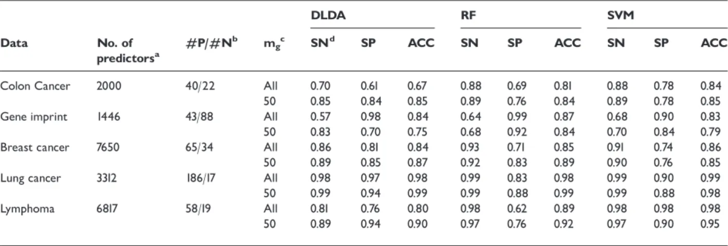 Table 5: Examples of predictive performance of three standard classification algorithms for five imbalanced genetic and gene expression data