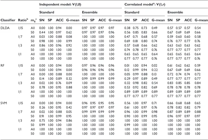 Table 2 shows the performance of the SVM algorithm-based correction classifier, SVM-THR.