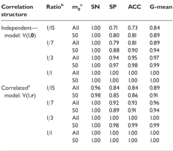 Table 2: Performance of the SVM-based classifier, SVM-THR, based on 1000 repetitions