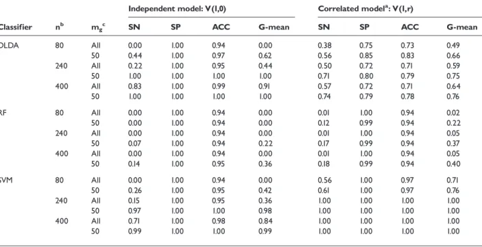 Table 3: Effects of numbers of genes on the performance of the class-imbalanced classifiers based on 1000 repeti- repeti-tions and the ratio of positive-to-negative is 1/15