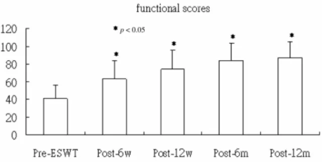 Fig. 2. Functional scores (MCSS) increased from 40.5 15.4 pre-ESWT to 62.7 21.0 (6 wk, p < 0.001), 73.4 22.6 (12 wk, p < 0.001), 84.3 19.1 (6 mo, p < 0.001) and 86.9 18.2 (12 mo, p < 0.001) post-ESWT.