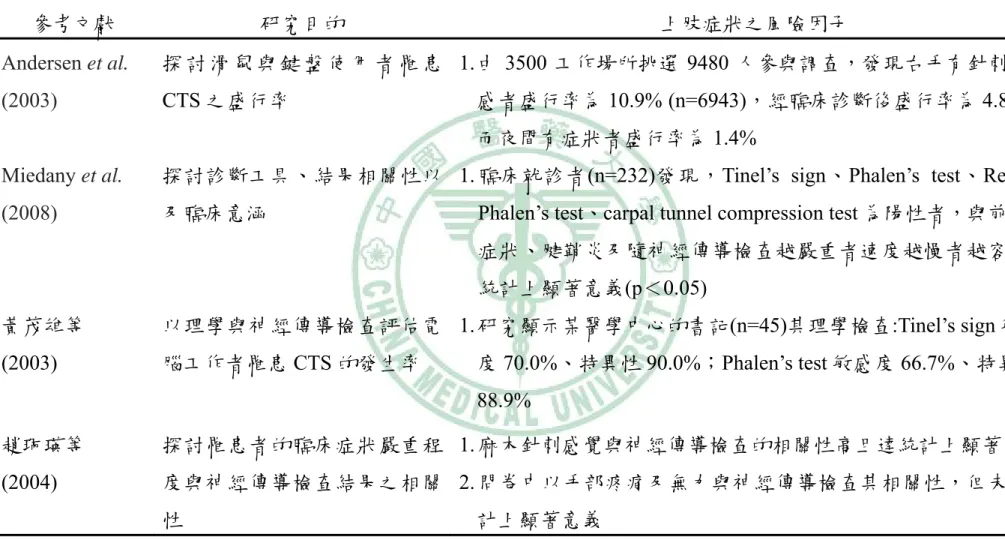 Table 2-1  文獻中腕隧道症候群及上肢症狀感知與理學檢查之風險因子分析  參考文獻  研究目的  上肢症狀之風險因子  Andersen et al.  (2003)  探 討 滑 鼠 與 鍵 盤 使 用 者 罹 患CTS 之盛行率  1