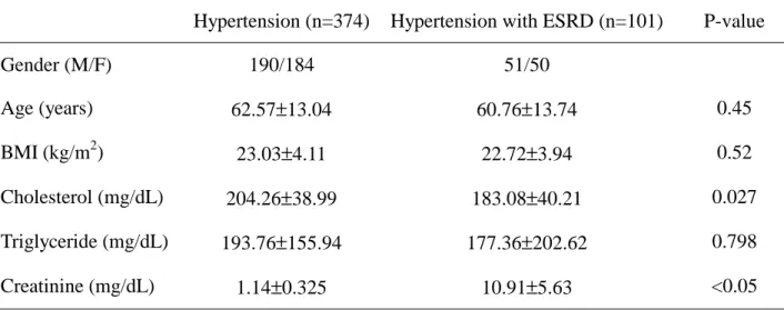Table 2. The clinical data of hypertension with or without ESRD 