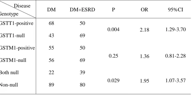 Table 3. The genotype frequencies of GSTM1 and GSTT1 polymorphisms in DM with or  without ESRD                  DM  DM+ESRD P  OR  95%CI  GSTT1-positive 68  50  GSTT1-null 43  69  0.004  2.18  1.29-3.70  GSTM1-positive 55  50  GSTM1-null 56  69  0.25  1.36