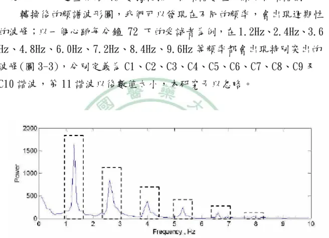 圖 3-3 原始脈波經 Fast Fourier Transform 轉換後之頻譜分析圖 