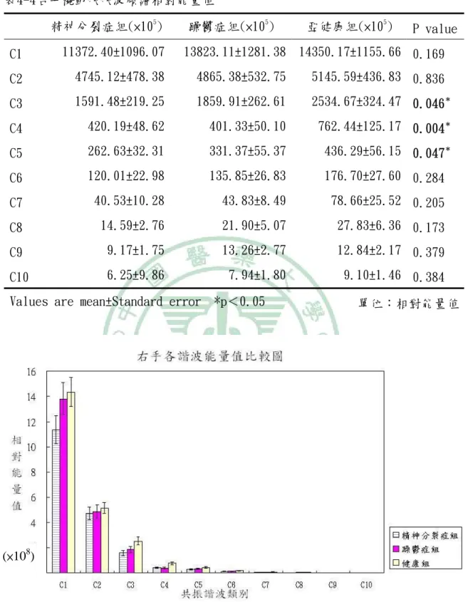 圖 4-4 右手各諧波能量值比較圖 (×108) 