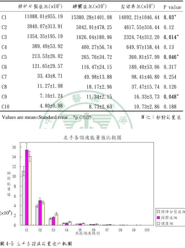 圖 4-5 左手各諧波能量值比較圖 (×108) 