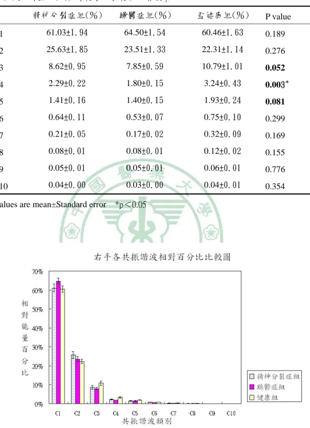 圖 4-6 右手各共振諧波相對百分比比較圖 