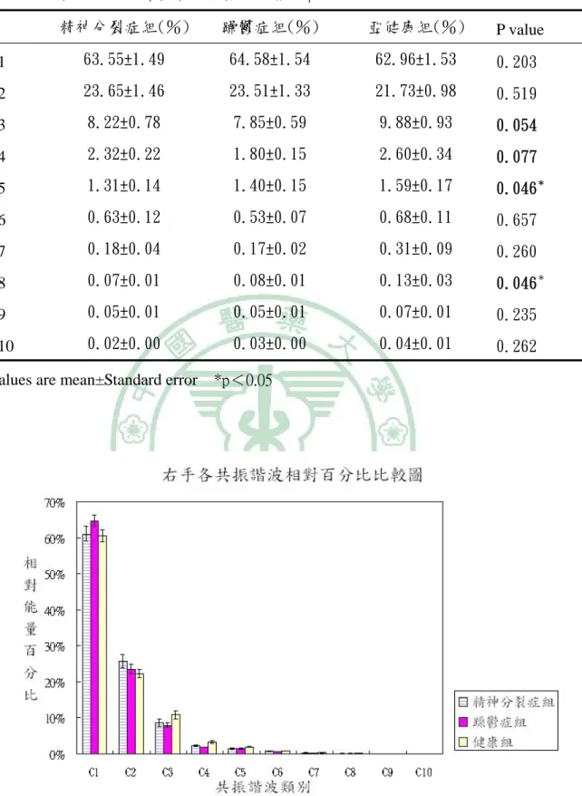 圖 4-7 右手各共振諧波相對百分比比較圖 