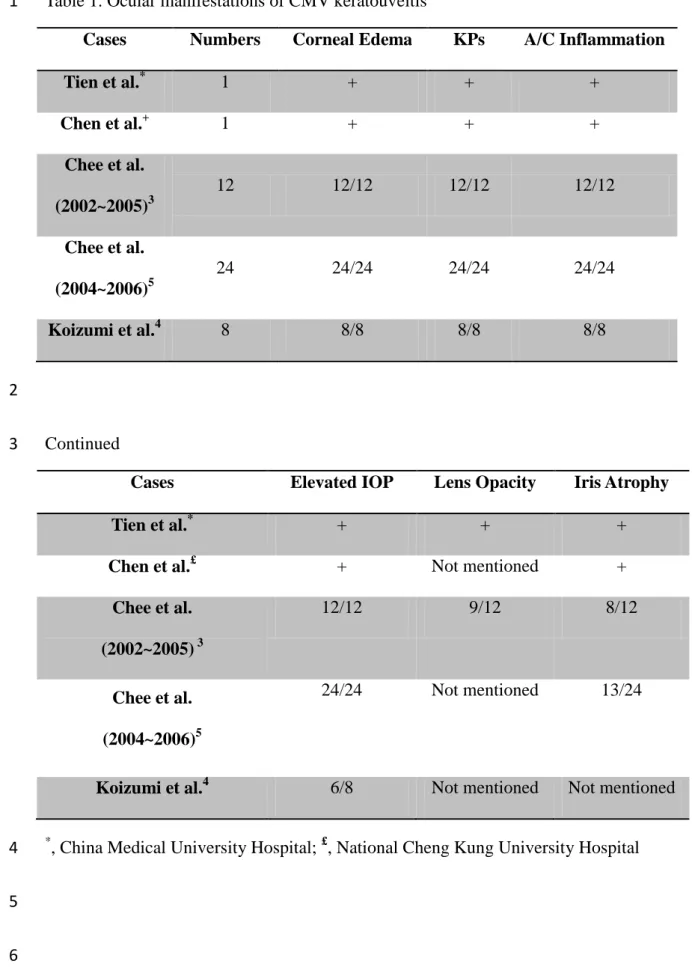 Table 1. Ocular manifestations of CMV keratouveitis 1 