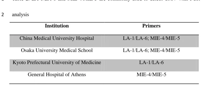 Table  2.  LA-1/LA-6  and  MIE-4/MIE-5  are  commonly  used  to  detect  CMV  with  PCR 1 